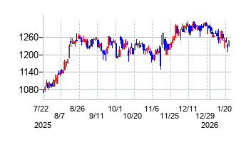 2026年1月22日 11:31前後のの株価チャート